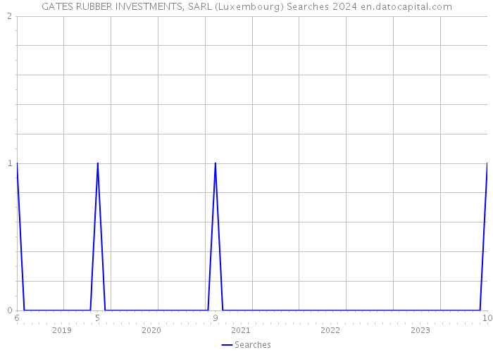 GATES RUBBER INVESTMENTS, SARL (Luxembourg) Searches 2024 