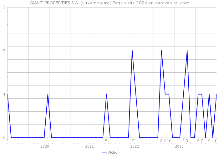 GIANT PROPERTIES S.A. (Luxembourg) Page visits 2024 
