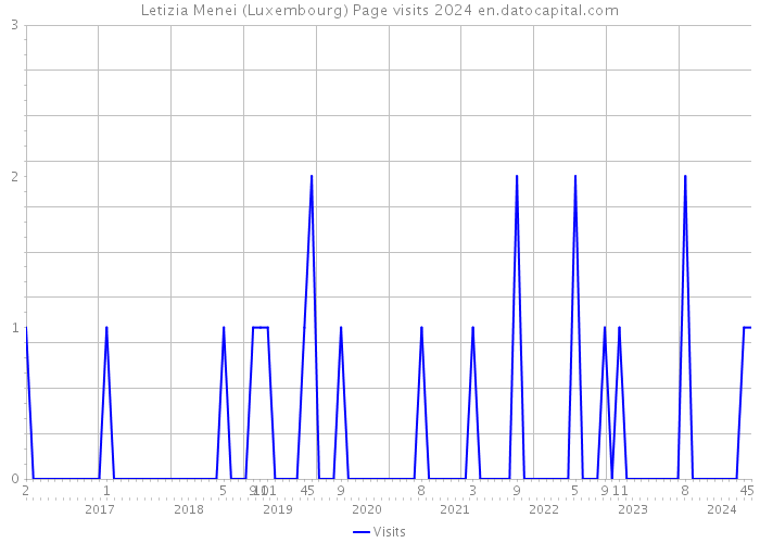 Letizia Menei (Luxembourg) Page visits 2024 