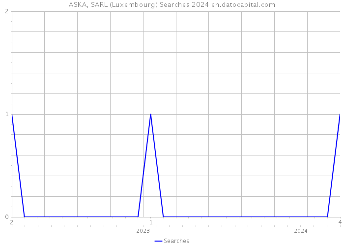ASKA, SARL (Luxembourg) Searches 2024 