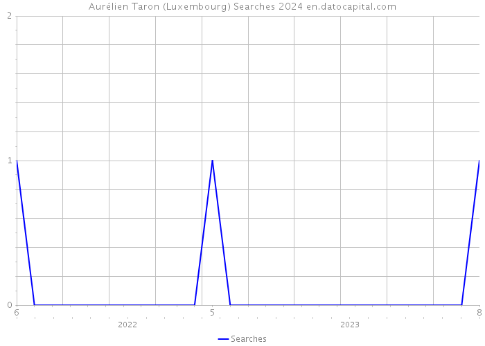 Aurélien Taron (Luxembourg) Searches 2024 