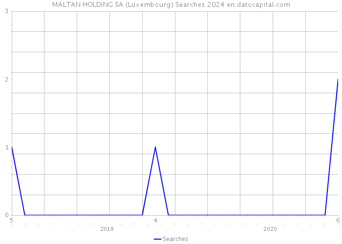 MALTAN HOLDING SA (Luxembourg) Searches 2024 