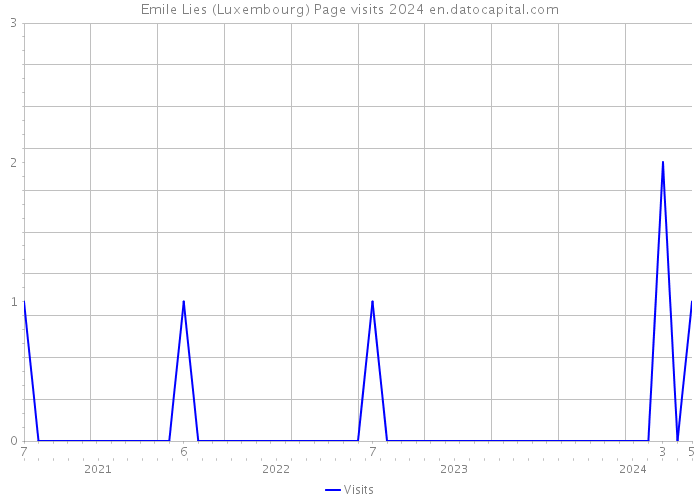 Emile Lies (Luxembourg) Page visits 2024 