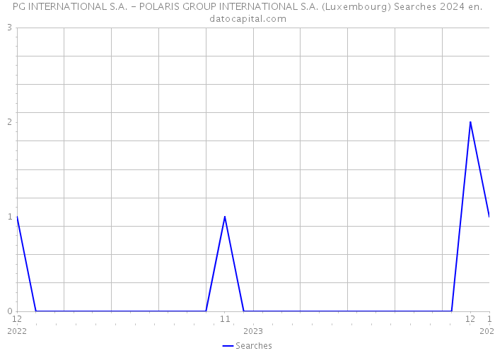 PG INTERNATIONAL S.A. - POLARIS GROUP INTERNATIONAL S.A. (Luxembourg) Searches 2024 