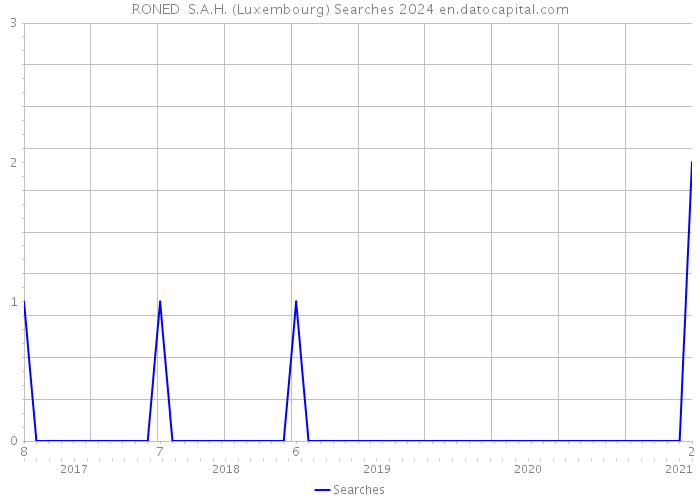 RONED S.A.H. (Luxembourg) Searches 2024 