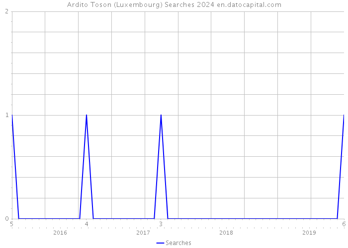Ardito Toson (Luxembourg) Searches 2024 