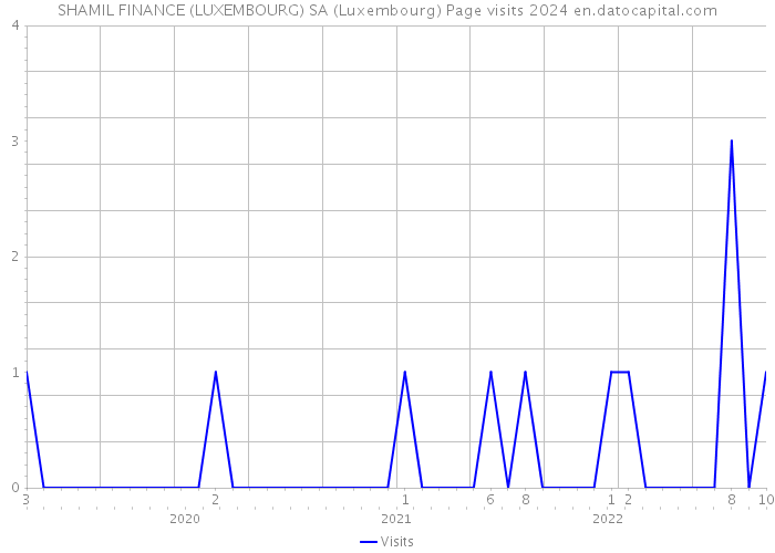 SHAMIL FINANCE (LUXEMBOURG) SA (Luxembourg) Page visits 2024 