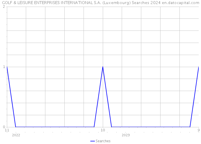 GOLF & LEISURE ENTERPRISES INTERNATIONAL S.A. (Luxembourg) Searches 2024 