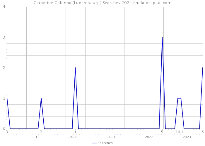Catherine Colonna (Luxembourg) Searches 2024 