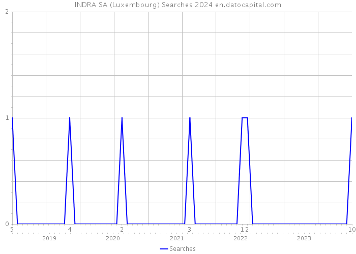 INDRA SA (Luxembourg) Searches 2024 