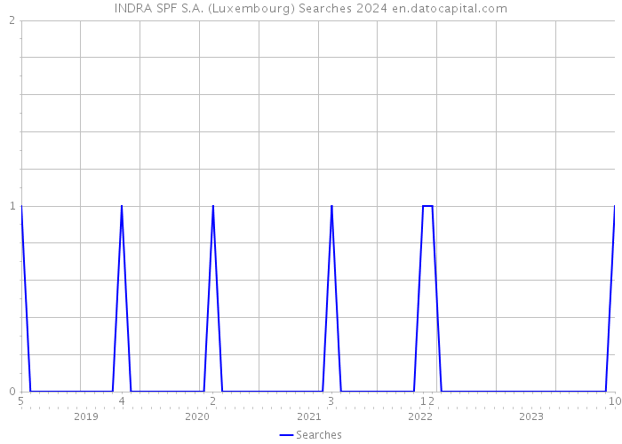 INDRA SPF S.A. (Luxembourg) Searches 2024 
