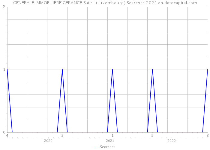 GENERALE IMMOBILIERE GERANCE S.à r.l (Luxembourg) Searches 2024 