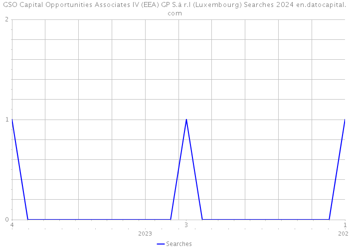 GSO Capital Opportunities Associates IV (EEA) GP S.à r.l (Luxembourg) Searches 2024 