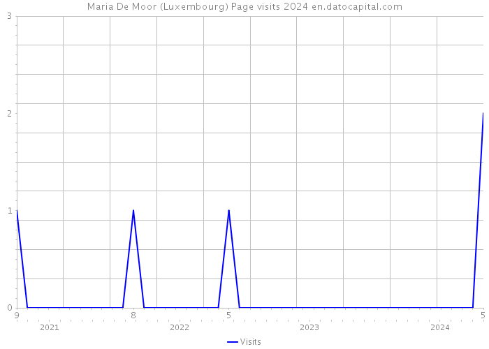 Maria De Moor (Luxembourg) Page visits 2024 