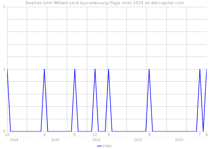 Stephen John William Lord (Luxembourg) Page visits 2024 
