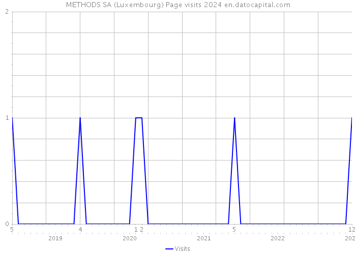 METHODS SA (Luxembourg) Page visits 2024 