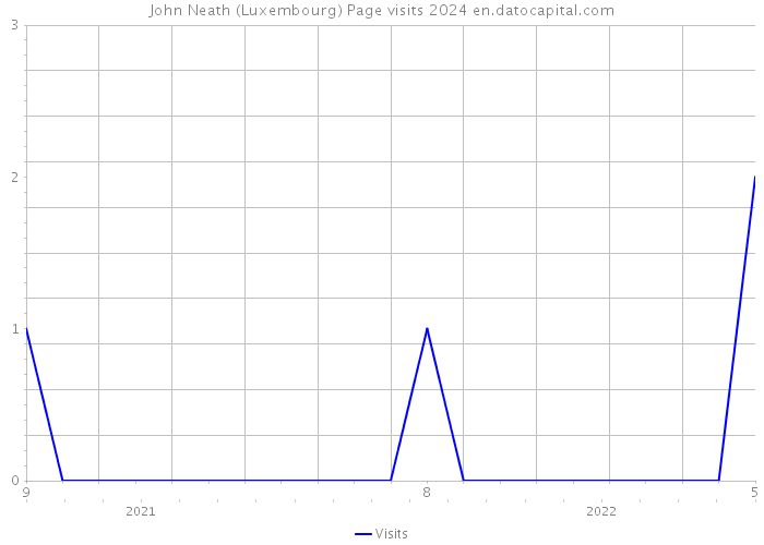 John Neath (Luxembourg) Page visits 2024 
