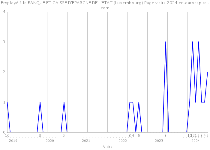 Employé à la BANQUE ET CAISSE D'EPARGNE DE L'ETAT (Luxembourg) Page visits 2024 