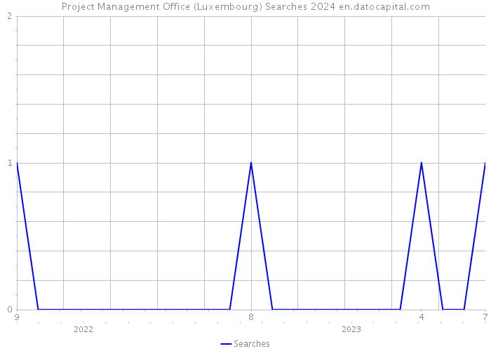 Project Management Office (Luxembourg) Searches 2024 