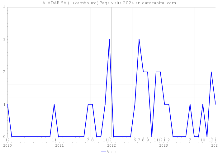ALADAR SA (Luxembourg) Page visits 2024 