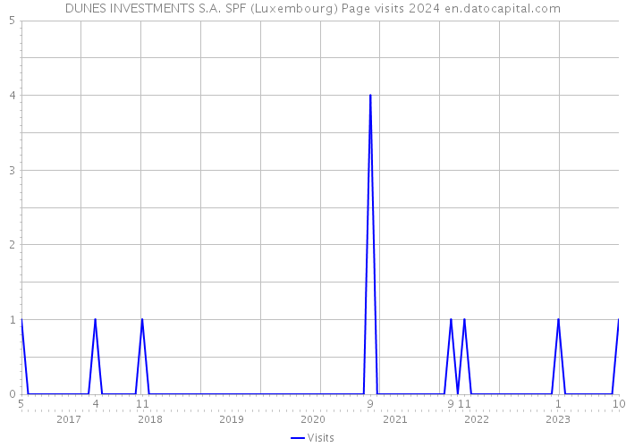 DUNES INVESTMENTS S.A. SPF (Luxembourg) Page visits 2024 