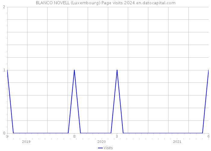 BLANCO NOVELL (Luxembourg) Page visits 2024 