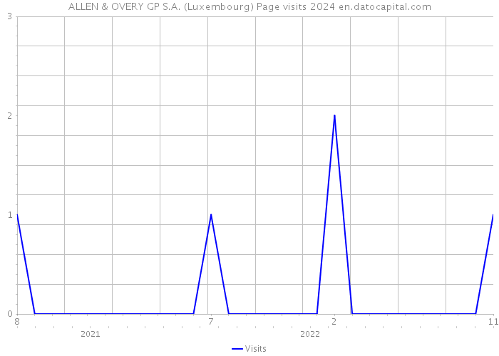 ALLEN & OVERY GP S.A. (Luxembourg) Page visits 2024 
