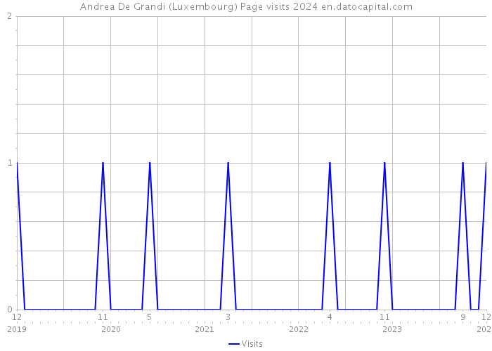Andrea De Grandi (Luxembourg) Page visits 2024 