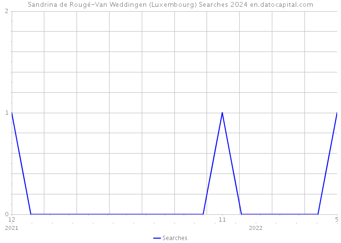 Sandrina de Rougé-Van Weddingen (Luxembourg) Searches 2024 