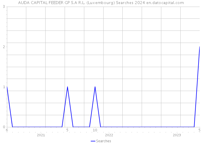 AUDA CAPITAL FEEDER GP S.A R.L. (Luxembourg) Searches 2024 
