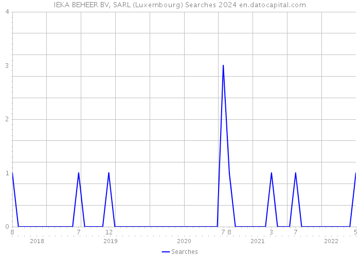 IEKA BEHEER BV, SARL (Luxembourg) Searches 2024 