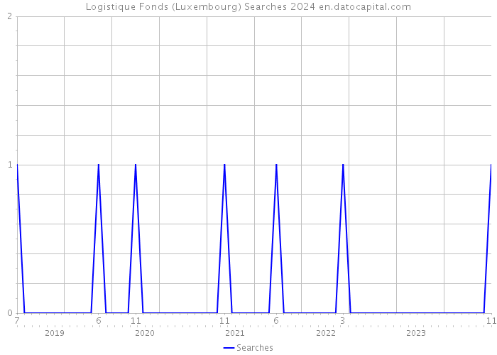 Logistique Fonds (Luxembourg) Searches 2024 