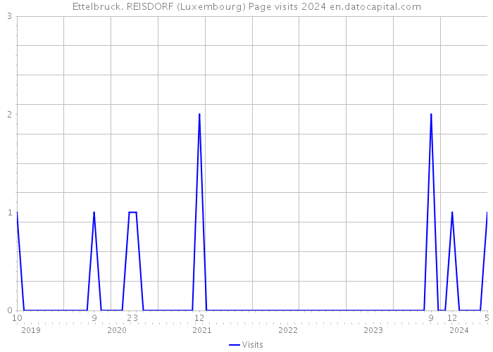 Ettelbruck. REISDORF (Luxembourg) Page visits 2024 