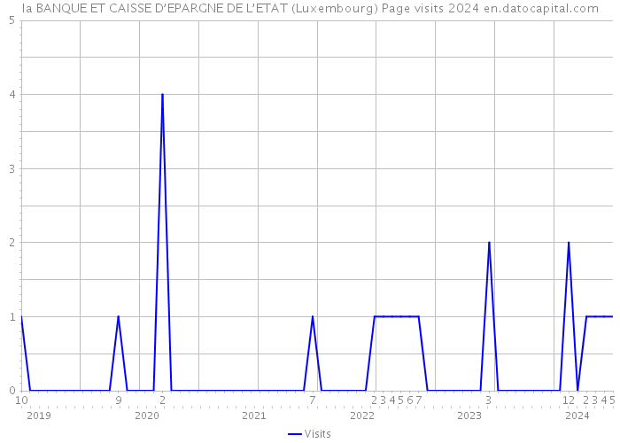 la BANQUE ET CAISSE D’EPARGNE DE L’ETAT (Luxembourg) Page visits 2024 
