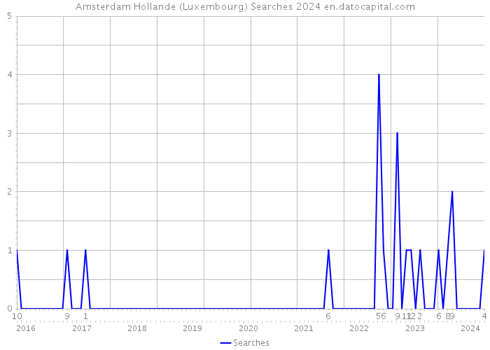 Amsterdam Hollande (Luxembourg) Searches 2024 