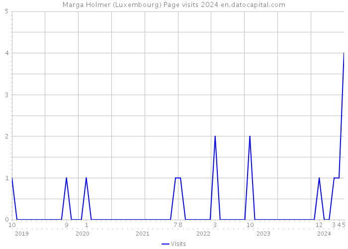 Marga Holmer (Luxembourg) Page visits 2024 