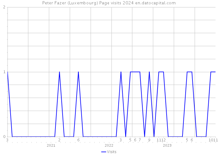 Peter Fazer (Luxembourg) Page visits 2024 