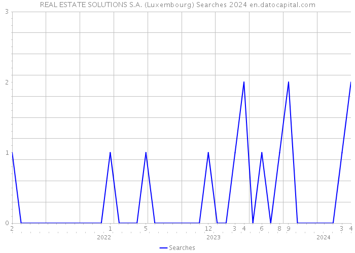 REAL ESTATE SOLUTIONS S.A. (Luxembourg) Searches 2024 
