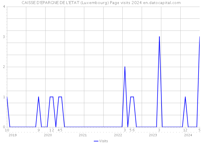 CAISSE D'EPARGNE DE L'ETAT (Luxembourg) Page visits 2024 