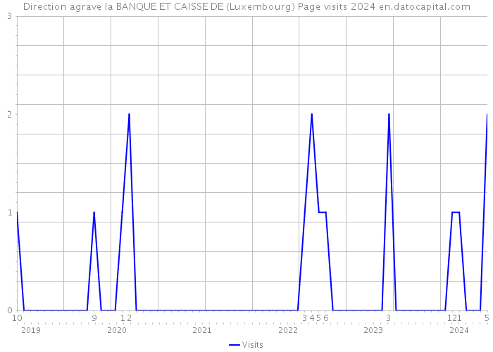 Direction agrave la BANQUE ET CAISSE DE (Luxembourg) Page visits 2024 