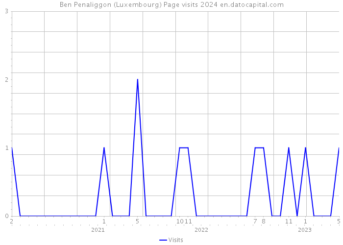 Ben Penaliggon (Luxembourg) Page visits 2024 