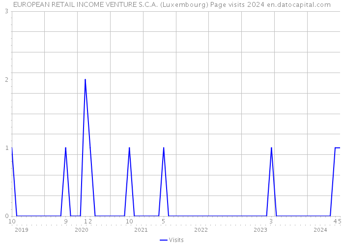 EUROPEAN RETAIL INCOME VENTURE S.C.A. (Luxembourg) Page visits 2024 