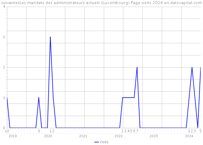 suivantesLes mandats des administrateurs actuels (Luxembourg) Page visits 2024 
