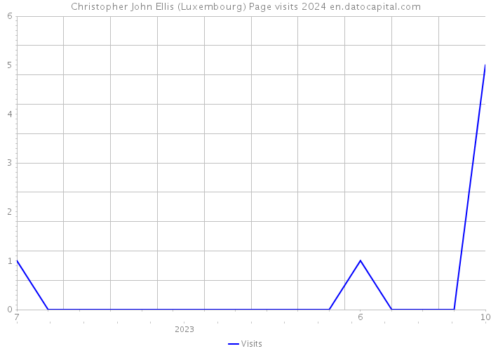 Christopher John Ellis (Luxembourg) Page visits 2024 