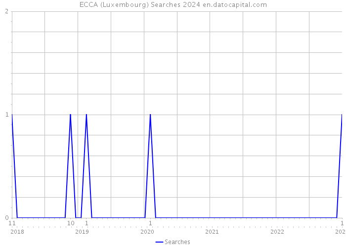 ECCA (Luxembourg) Searches 2024 