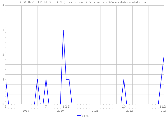 CGC INVESTMENTS II SARL (Luxembourg) Page visits 2024 