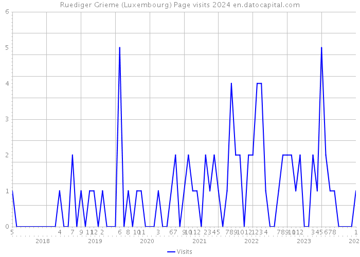 Ruediger Grieme (Luxembourg) Page visits 2024 