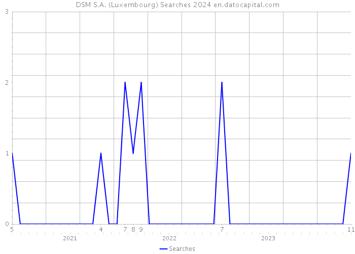 DSM S.A. (Luxembourg) Searches 2024 