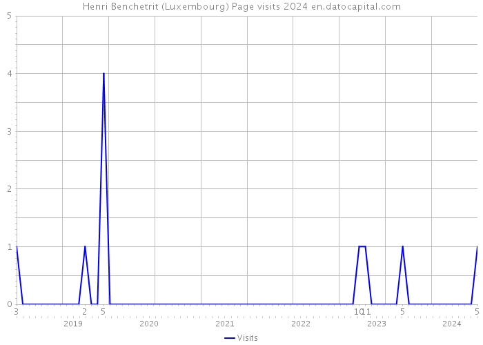 Henri Benchetrit (Luxembourg) Page visits 2024 