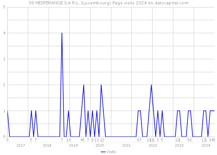 36 HESPERANGE S.A R.L. (Luxembourg) Page visits 2024 